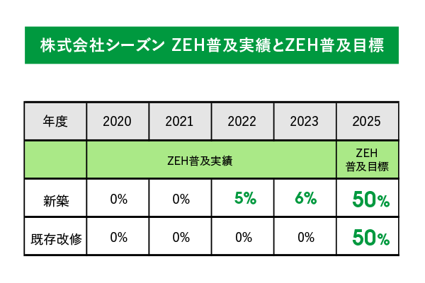 Net zero energy house（ZEH）普及目標・実績